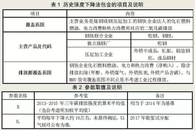 基于历史强度法的钢铁行业碳配额计算方法——以钢压延加工为例