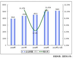 2006-2010年中国钢压延加工行业企业数量增长趋势分析