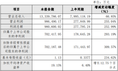 战略产品稳健增长提振经营 首钢股份2021年度净利同比增近三倍至70.24亿元